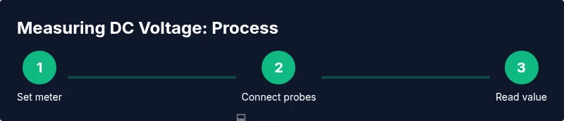 Infographic showing a 3-step process to measure DC voltage with a multimeter