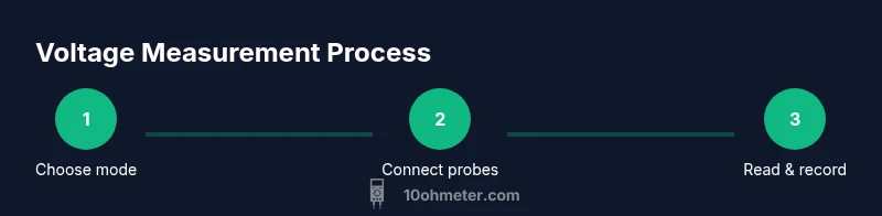 Tailwind infographic showing steps to measure volts with a multimeter
