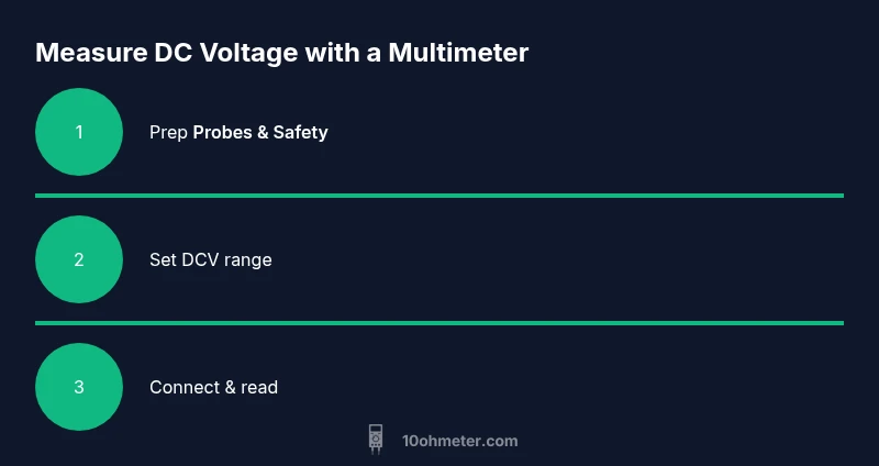 Process infographic showing steps to measure DC voltage with a multimeter
