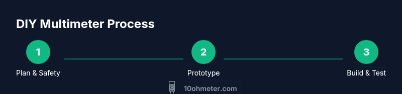 Process diagram showing plan, prototype, build steps for a DIY multimeter